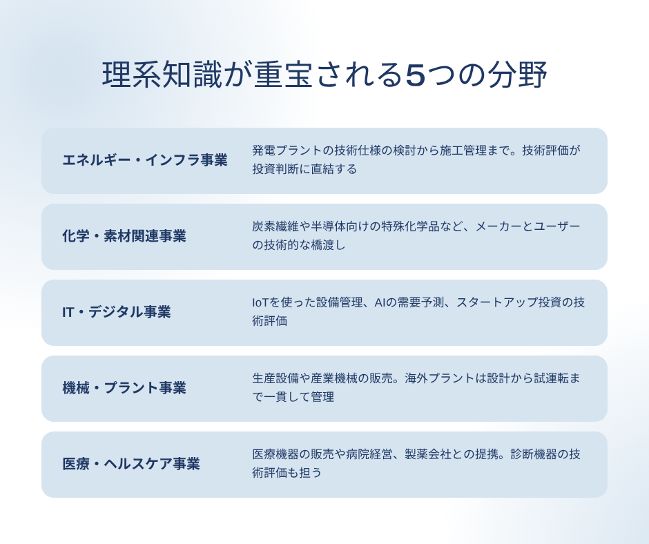 理系知識が重宝される5つの分野。エネルギー・インフラ、化学・素材、IT・デジタル、機械・プラント、医療・ヘルスケア