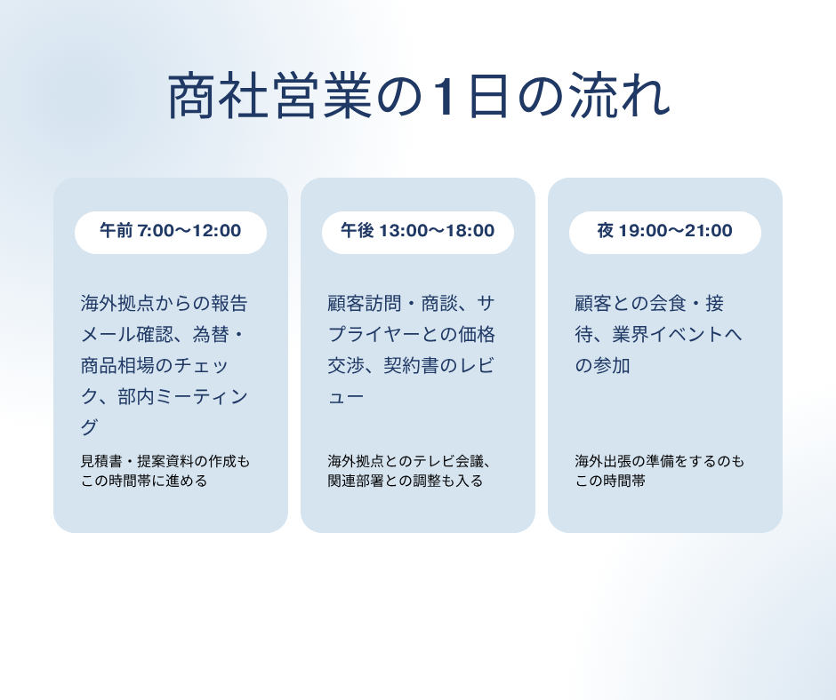 商社営業の1日の流れ。午前7時から12時、午後13時から18時、夜19時から21時の業務内容