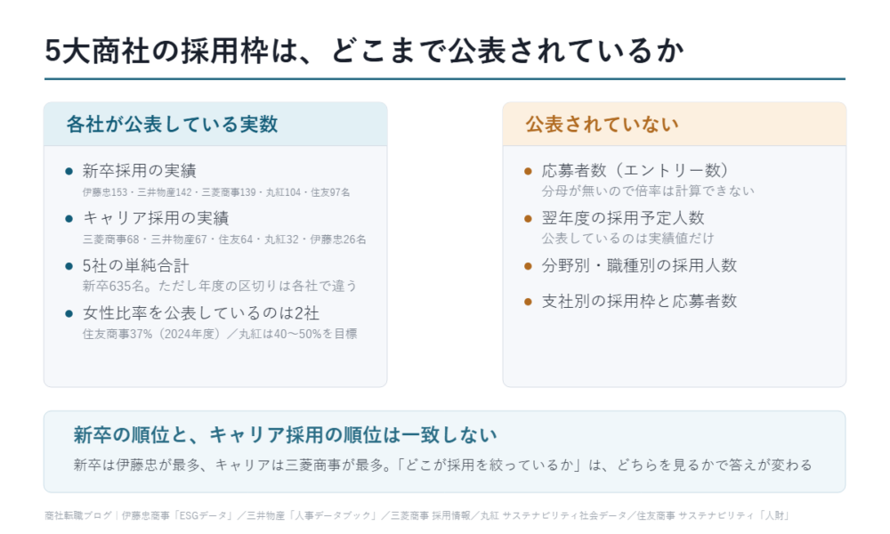 5大商社の採用枠は、どこまで公表されているか