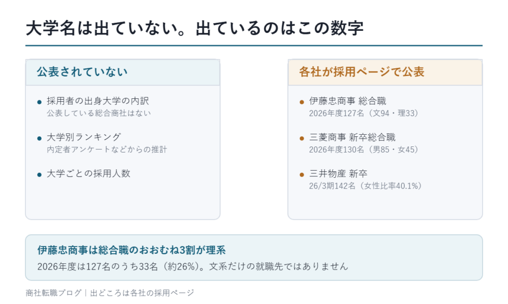 大学名は出ていない。出ているのはこの数字|公表されていないものと各社が採用ページで公表している実数