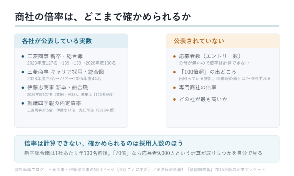 商社の倍率は、どこまで確かめられるか