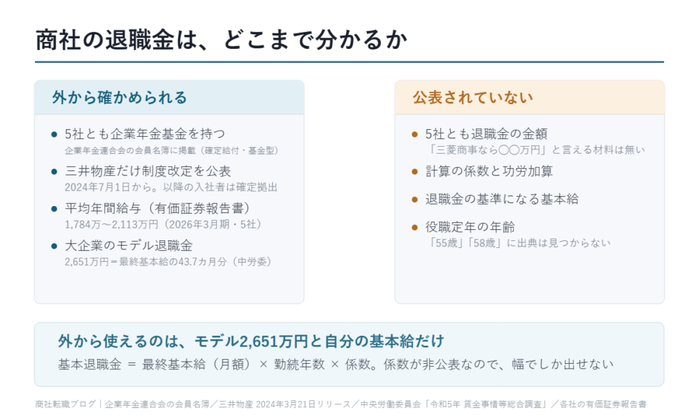 商社の退職金は、どこまで分かるか