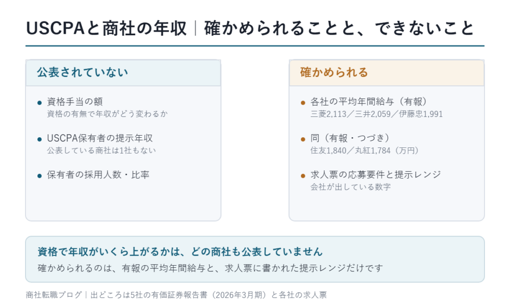 USCPAと商社の年収|公表されていないことと、有価証券報告書や求人票で確かめられること