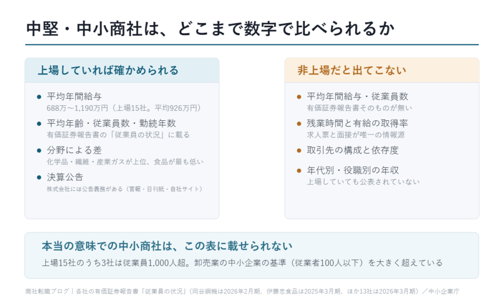 中堅・中小商社は、どこまで数字で比べられるか
