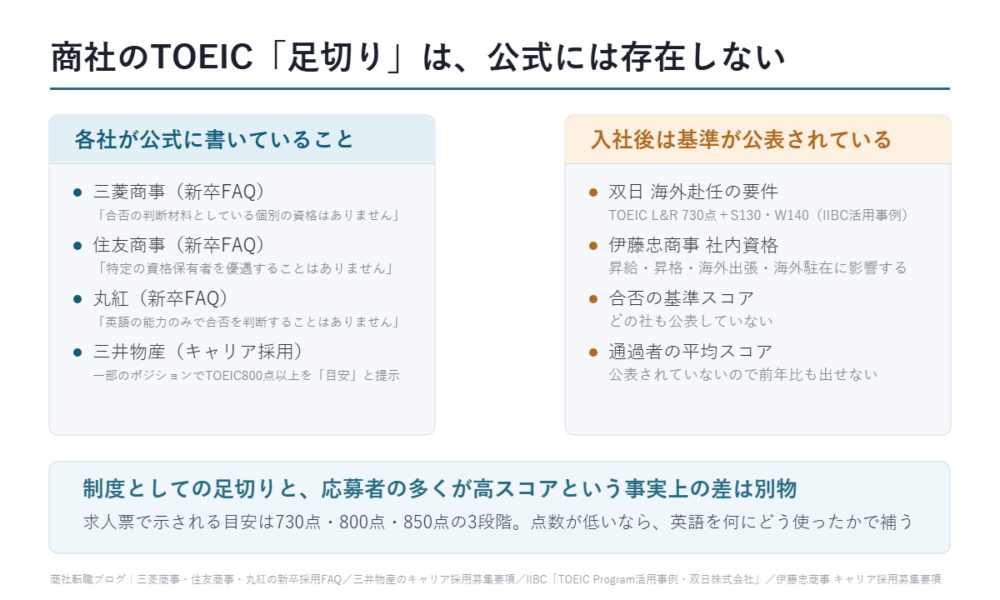 商社のTOEIC「足切り」は、公式には存在しない