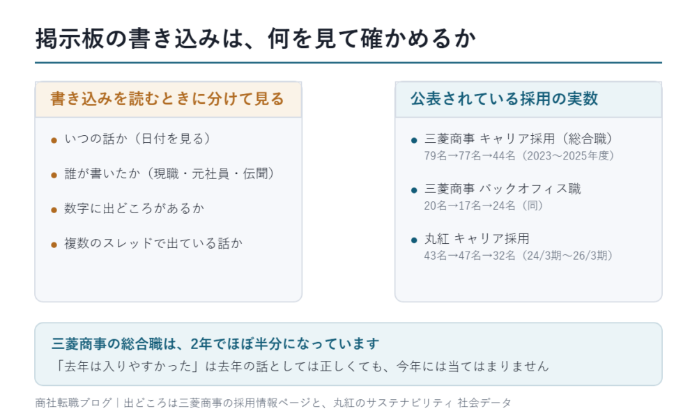 掲示板の書き込みは、何を見て確かめるか｜読むときの4つの観点と、公表されている採用の実数