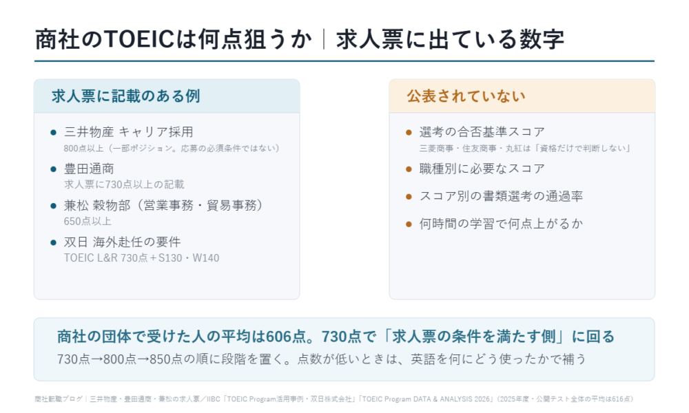 商社のTOEICは何点狙うか｜求人票に出ている数字