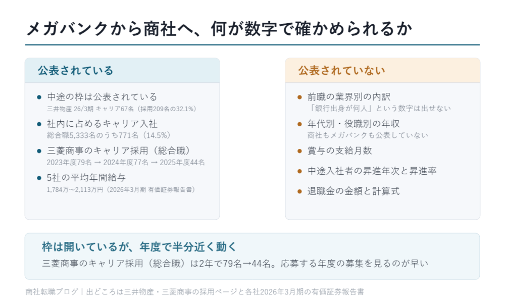 メガバンクから商社へ、何が数字で確かめられるか