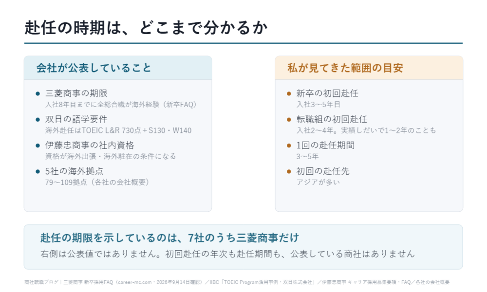 赴任の時期は、どこまで分かるか